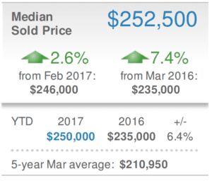 Real Estate Market Report for Sarasota March 2017