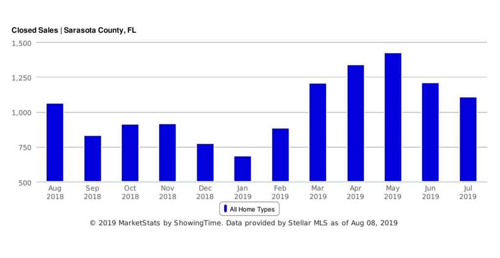 Best time to buy a house in Florida