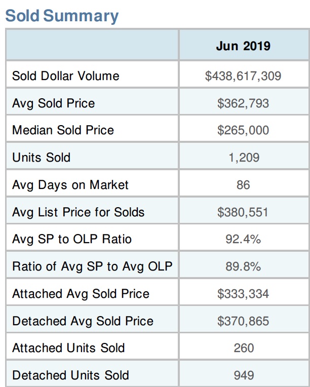 good time to buy a home in Lakewood Ranch