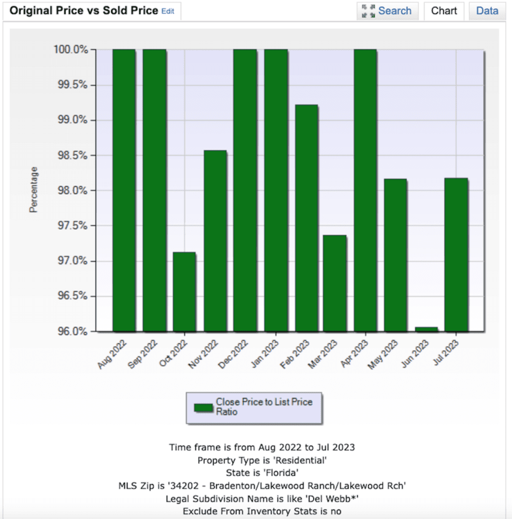 resale values in Del Webb Lakewood Ranch